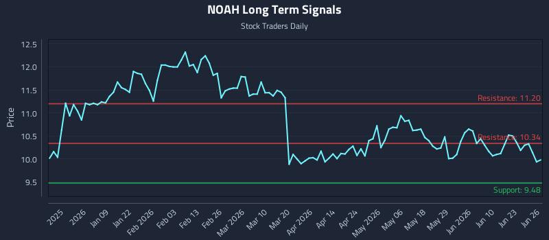 NOAH Long Term Analysis for June 28 2026 NOAH Long Term Analysis for June 28 2026
