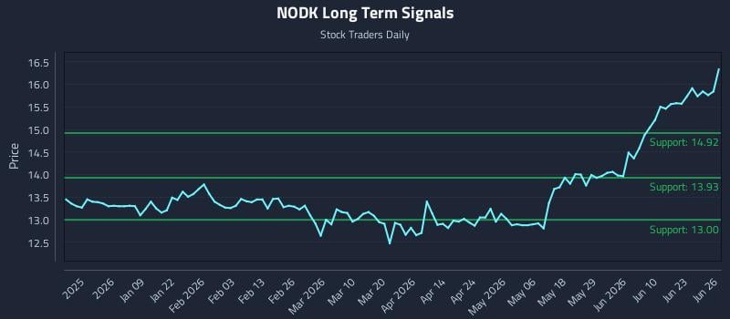 NODK Long Term Analysis for June 28 2026