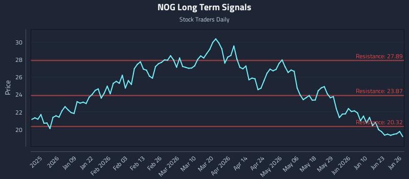 NOG Long Term Analysis for June 28 2026