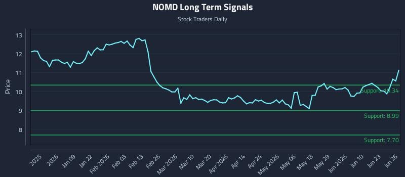 NOMD Long Term Analysis for June 28 2026 NOMD Long Term Analysis for June 28 2026