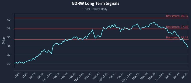 NORW Long Term Analysis for June 28 2026