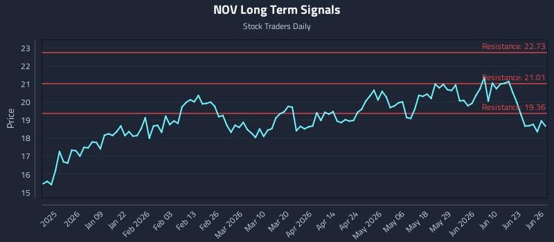 NOV Long Term Analysis for June 28 2026