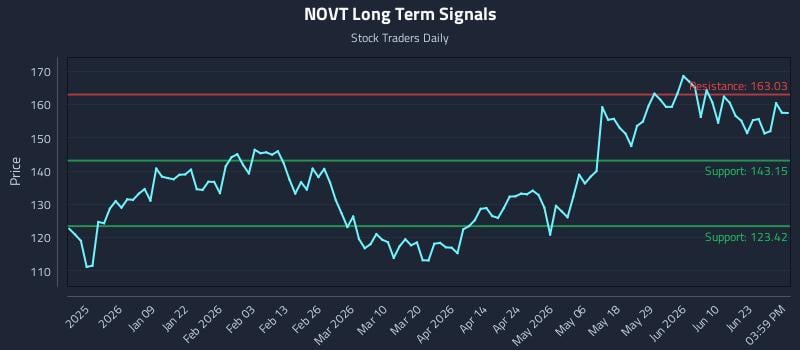 NOVT Long Term Analysis for June 28 2026