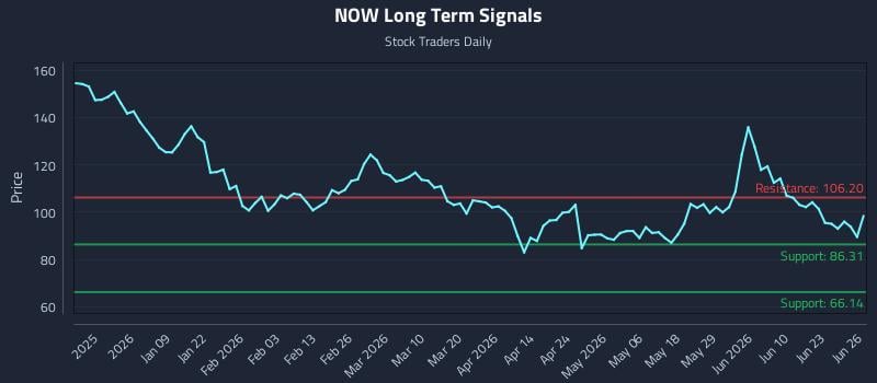NOW Long Term Analysis for June 28 2026