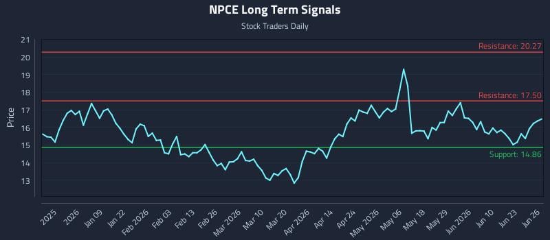 NPCE Long Term Analysis for June 28 2026