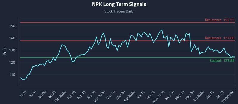 NPK Long Term Analysis for June 28 2026