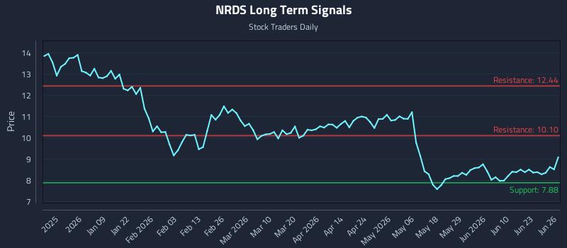 NRDS Long Term Analysis for June 28 2026