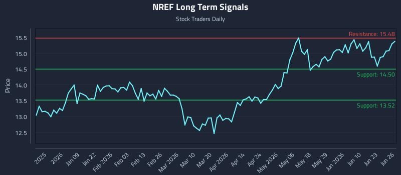 NREF Long Term Analysis for June 28 2026
