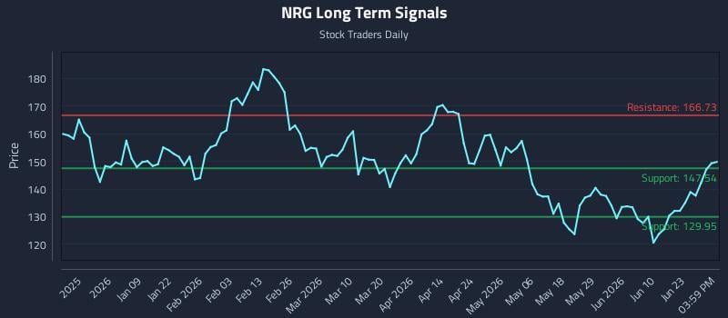 NRG Long Term Analysis for June 28 2026