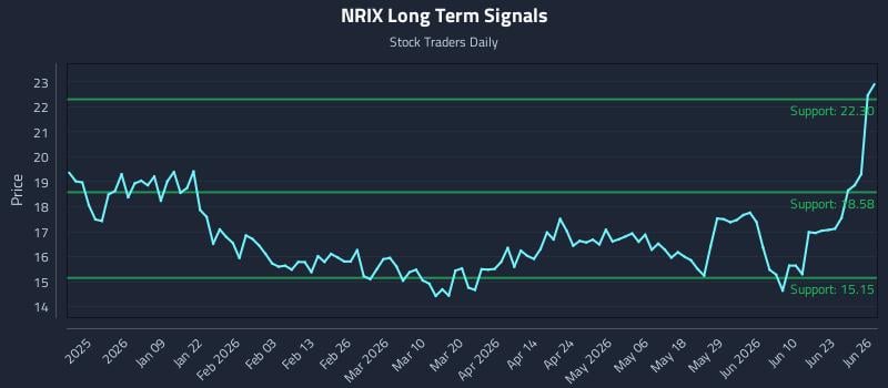 NRIX Long Term Analysis for June 28 2026