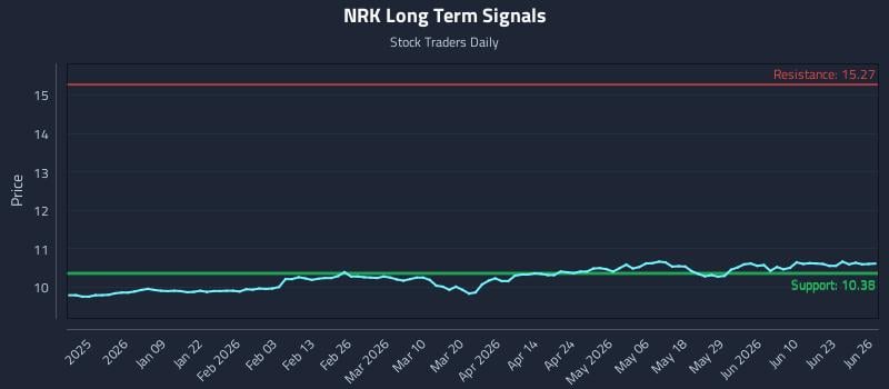 NRK Long Term Analysis for June 28 2026