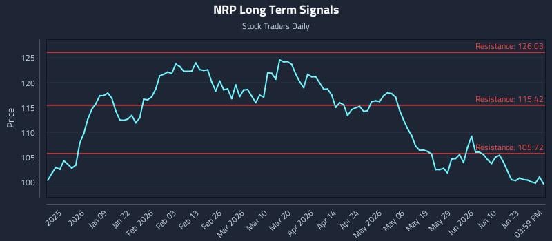 NRP Long Term Analysis for June 28 2026