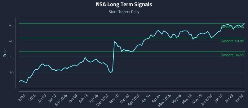NSA Long Term Analysis for June 28 2026