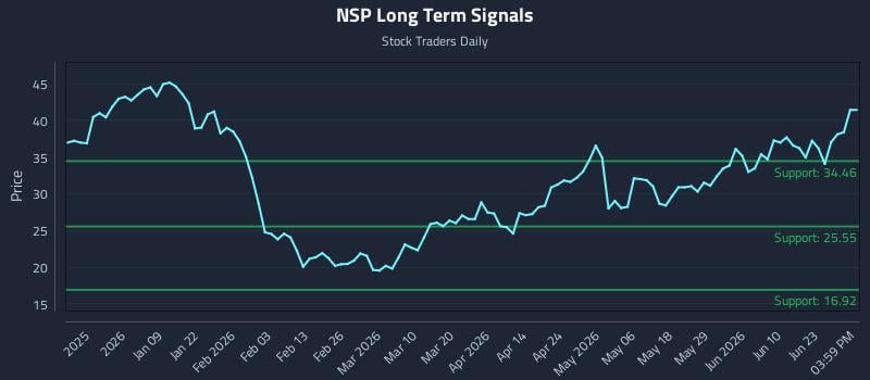 NSP Long Term Analysis for June 28 2026