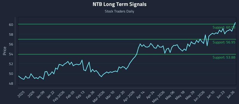 NTB Long Term Analysis for June 28 2026
