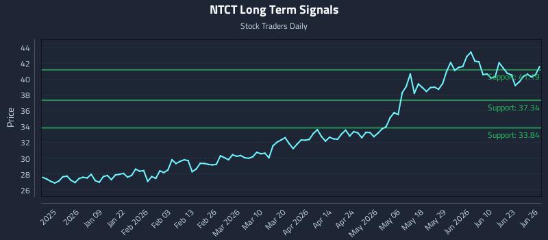 NTCT Long Term Analysis for June 28 2026 NTCT Long Term Analysis for June 28 2026