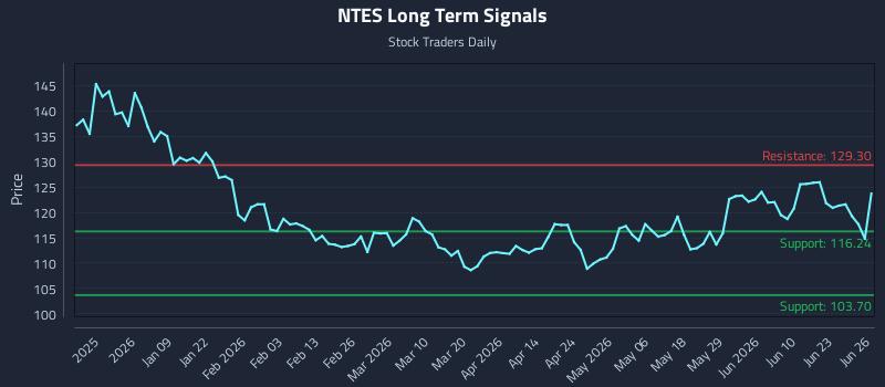 NTES Long Term Analysis for June 28 2026 NTES Long Term Analysis for June 28 2026