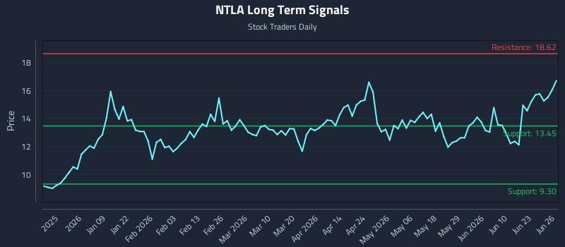 NTLA Long Term Analysis for June 28 2026