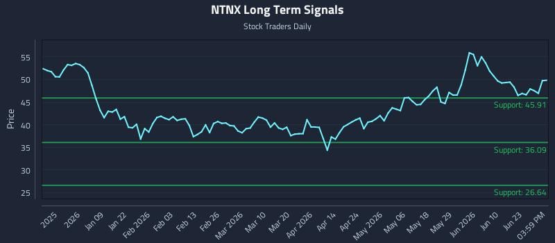 NTNX Long Term Analysis for June 28 2026