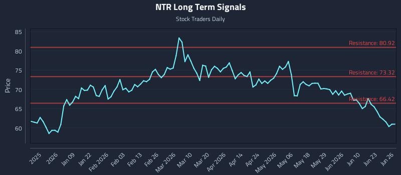 NTR Long Term Analysis for June 28 2026