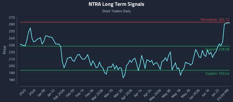 NTRA Long Term Analysis for June 28 2026