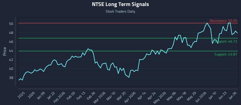 NTSE Long Term Analysis for June 28 2026