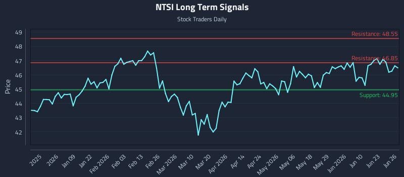 NTSI Long Term Analysis for June 28 2026