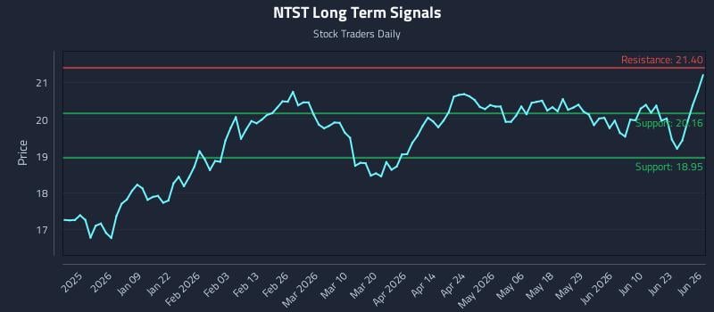 NTST Long Term Analysis for June 28 2026