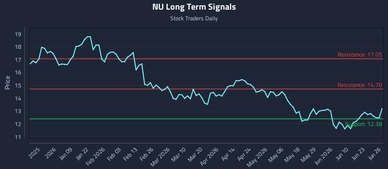NU Long Term Analysis for June 28 2026
