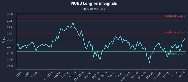 NUBD Long Term Analysis for June 28 2026