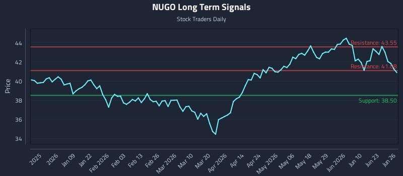NUGO Long Term Analysis for June 28 2026