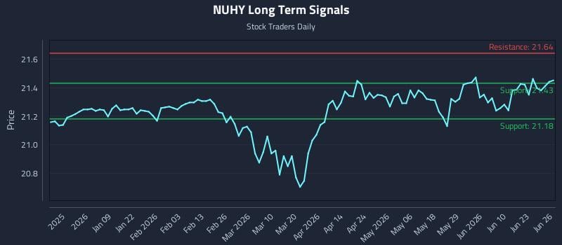 NUHY Long Term Analysis for June 28 2026