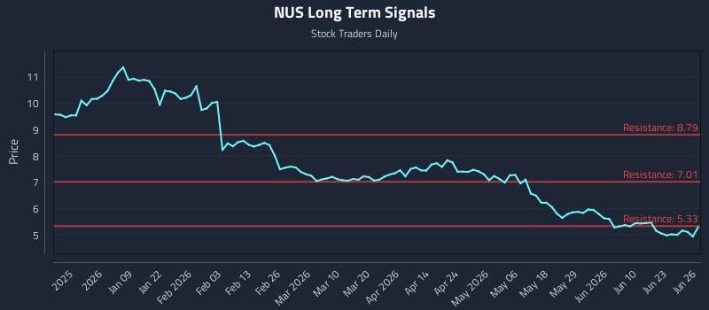 NUS Long Term Analysis for June 28 2026