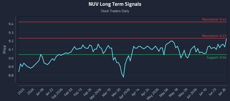 NUV Long Term Analysis for June 28 2026