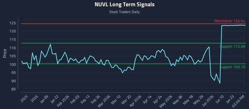 NUVL Long Term Analysis for June 28 2026 NUVL Long Term Analysis for June 28 2026