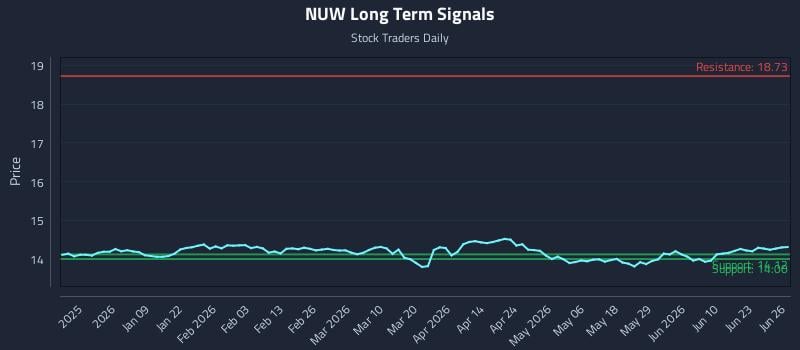 NUW Long Term Analysis for June 28 2026