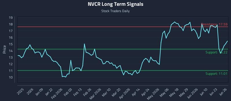 NVCR Long Term Analysis for June 28 2026
