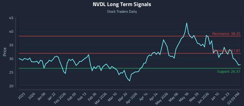 NVDL Long Term Analysis for June 28 2026