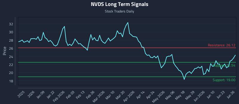 NVDS Long Term Analysis for June 28 2026