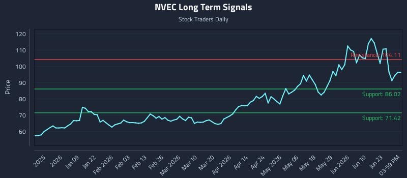 NVEC Long Term Analysis for June 28 2026