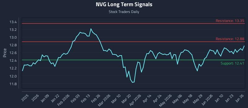 NVG Long Term Analysis for June 28 2026