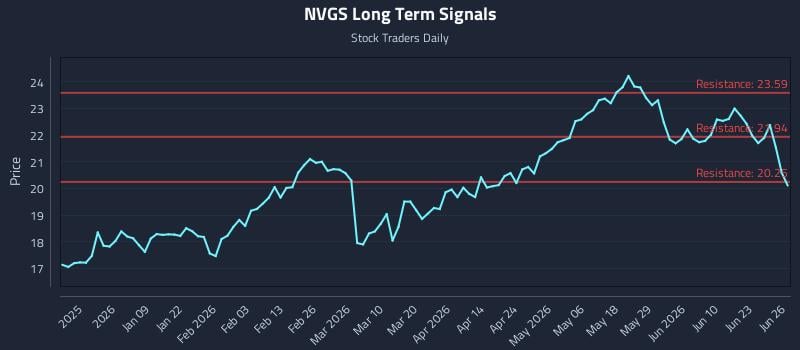 NVGS Long Term Analysis for June 28 2026