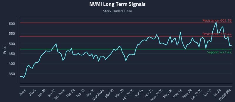 NVMI Long Term Analysis for June 28 2026