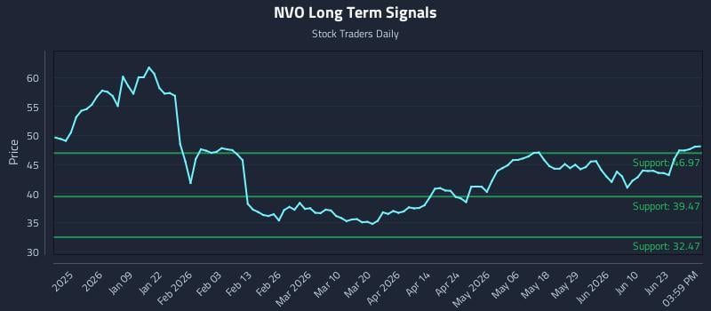 NVO Long Term Analysis for June 28 2026
