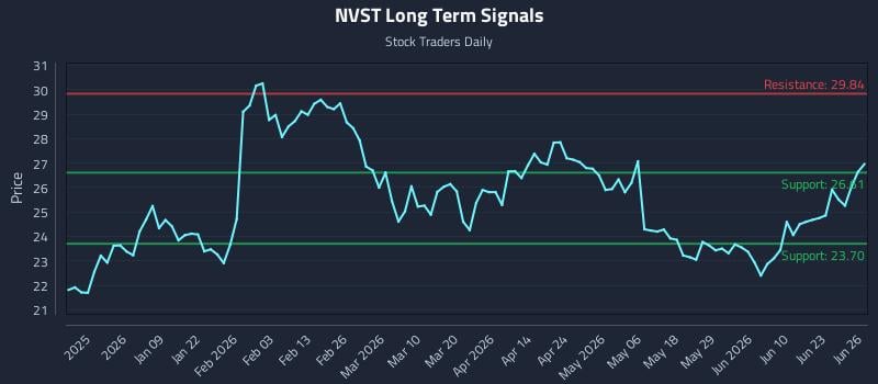 NVST Long Term Analysis for June 28 2026