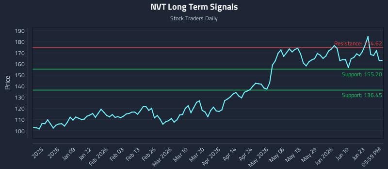 NVT Long Term Analysis for June 28 2026
