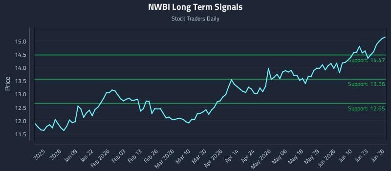 NWBI Long Term Analysis for June 28 2026