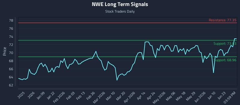NWE Long Term Analysis for June 28 2026