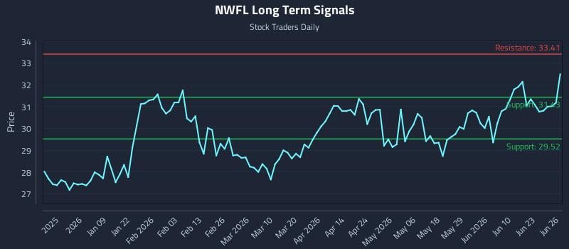 NWFL Long Term Analysis for June 28 2026