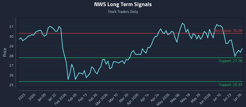 NWS Long Term Analysis for June 28 2026